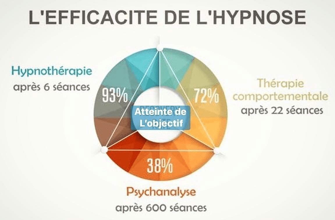 efficaccité de l'hypnose